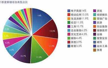 最有前景的创业项目 现在有前景的创业项目有哪些