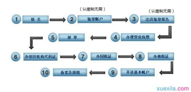 2016注册资金新规定 2016公司注册资金新规定，2016公司注册流程