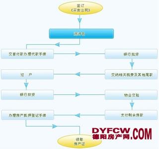 德阳二手房交易税费 德阳二手房的交易流程是什么？需要哪些材料