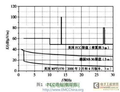 电磁兼容 高速电力线通信电磁兼容技术标准的研究动态论文