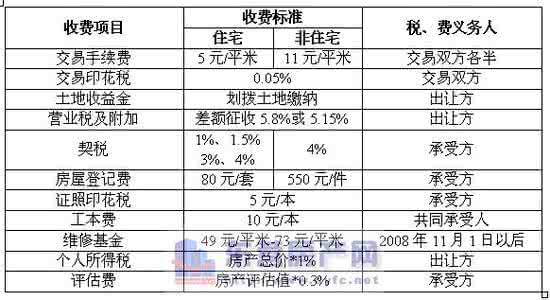 二手房商业贷款手续费 二手房商业贷款手续费是多少？都需要哪些手续？