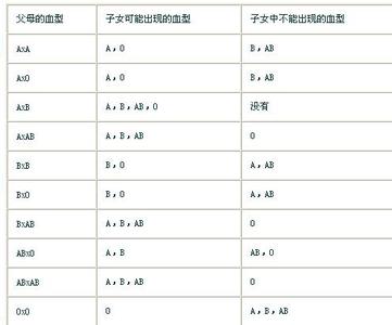 ab型血和o型血的孩子 a型血和ab型血能生出o型血的孩子吗