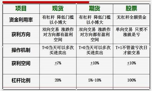 期货和现货哪个好做 股票期货现货的区别是什么