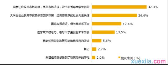 创业调查报告总结 关于大学生自主创业的调查报告