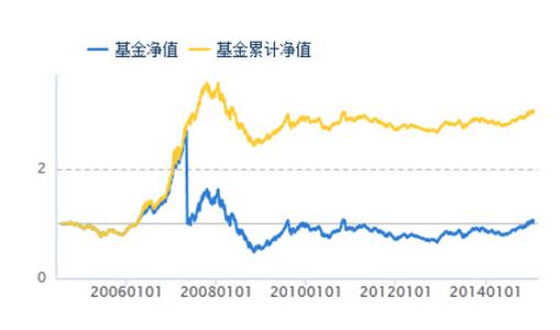 基金净值走势图怎么看 基金净值走势图怎么看_基金净值相关概述