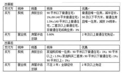 咸阳二手房交易税费 在咸阳买保障房要交哪些税？要交多少税