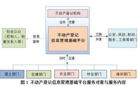 2017不动产登记政策 不动产登记基础工作展开 2017年起全国可查