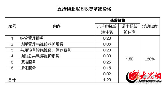 物业收费新标：普通住宅物业费政府定价