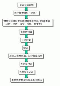 成都分公司注册流程 成都设立分公司注册流程