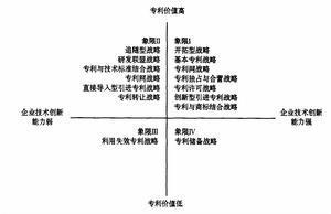 企业专利战略 企业专利战略具有什么性质