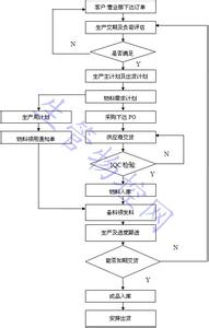 生产技术部工作流程 生产部经理工作流程