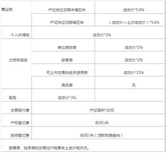 安居房和商品房的区别 安居房改商品房要走哪些程序？要交多少税费