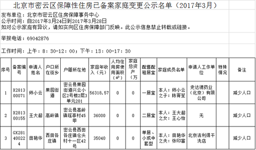 密云保障性住房 密云住房保障申请资料都去哪办？要多长时间