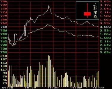 分时k线图入门 分时k线图怎么看