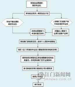 吉林省大学生创业贷款 吉林省大学生创业贷款申请流程