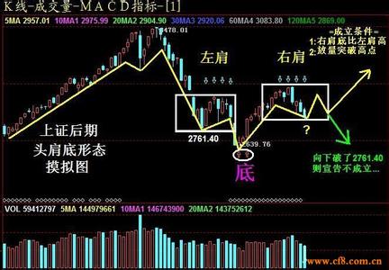 什么是头肩底形态 什么是头肩底 头肩底的形态是什么