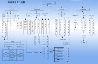 财务分析 财务管理工作流程