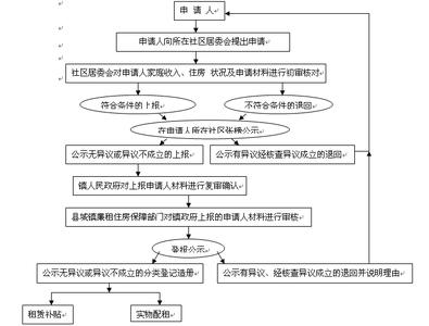 廉租房申请手续 申请廉租房要哪些手续　廉租房购买条件