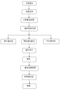 外资分公司注册流程 16年外资分公司注册流程