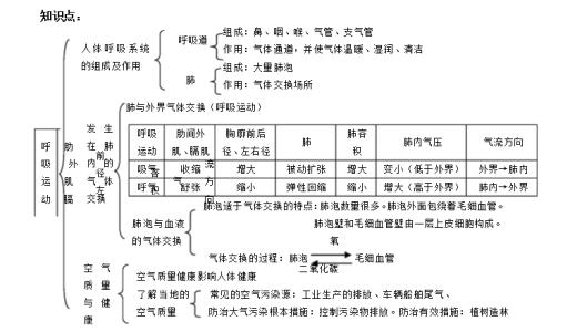 初一生物知识点总结ppt 初一生物知识点