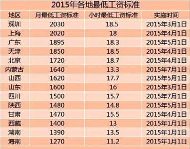 武汉最低工资标准2017 2015武汉最低工资标准