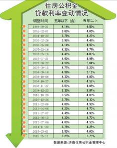 邯郸公积金贷款流程 邯郸首套房办公积金贷款要什么材料？流程是什么