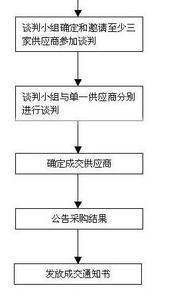 竞争性谈判报价技巧 竞争性谈判操作流程