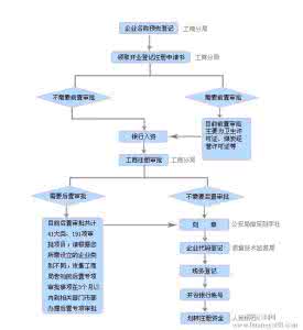 注册公司流程及费用 做注册公司流程