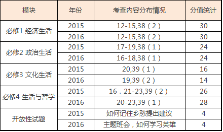 2017高考政治热点 备战2017高考政治的六点建议