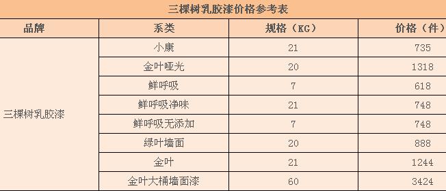 三棵树乳胶漆价格表 三棵树乳胶漆价格表分析?乳胶漆的优缺点分析?