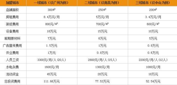 炉鱼来了 炉鱼来了加盟要多少钱