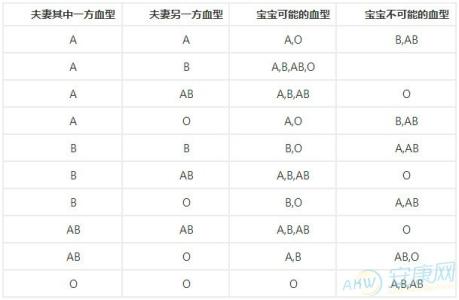 o型血跟a型血孩子血型 a型血和O型血能生岀什么血型孩子