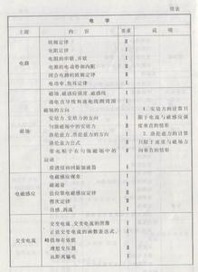 2017全国高考物理大纲 高考物理考试大纲 全国高考物理大纲