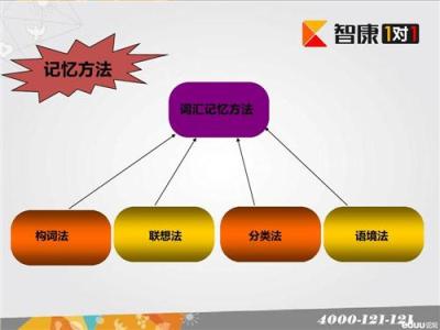 提高记忆力的方法 演讲词的记忆方法