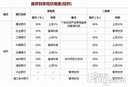 桂林购房契税补贴2017 桂林首套购房利率是多少？契税什么时候交