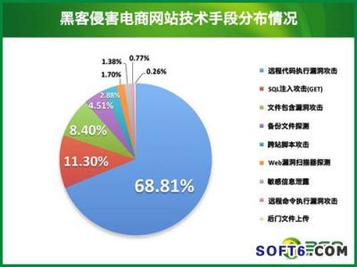 黑客常用的攻击手段 攻击网站的常用手段