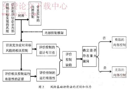 内部控制方法 内部控制的方法是什么