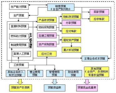 财务预算编制的步骤图 财务预算控制的步骤有哪些