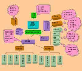 概念图 了解概念图