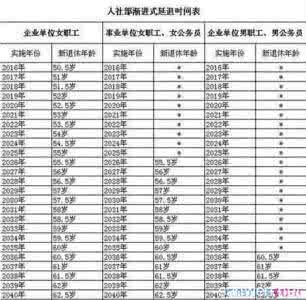 退休年龄最新规定2017 退休年龄最新规定表格