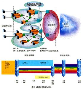 实用组网技术 关于光网络实用组网技术