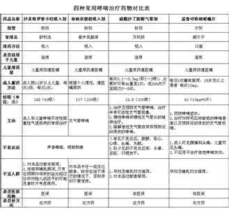 哮喘常用药物 哮喘治疗常用药物