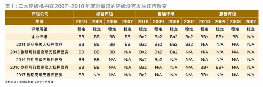 债券评级标准 标普债券评级标准是什么