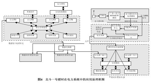 电力时钟同步系统 浅谈电力系统中的时钟同步技术