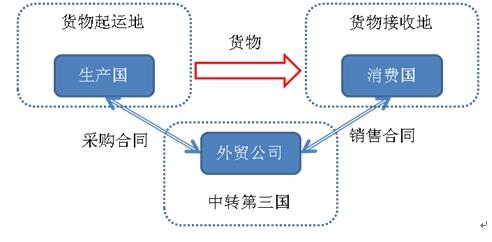 什么叫转口贸易 转口贸易是什么