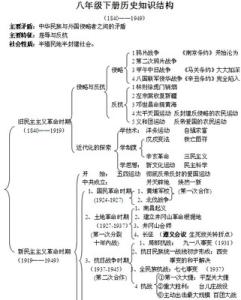 八年级下册历史知识点 八年级下册历史第四单元知识点