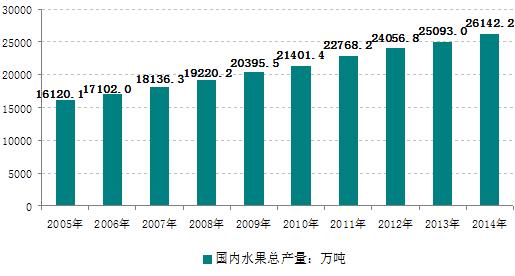 2016水果市场行情分析 2016水果市场走势分析