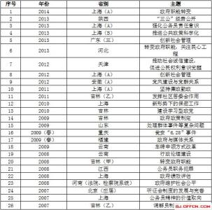 2017高考政治答题技巧 2017高考政治各题型答题技巧总结