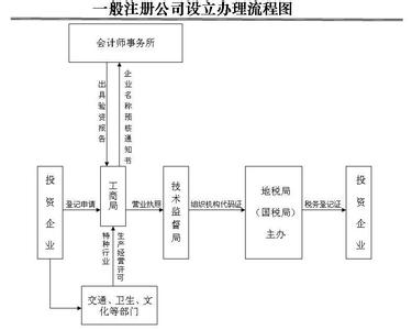 注册公司办理流程 办理注册公司的流程