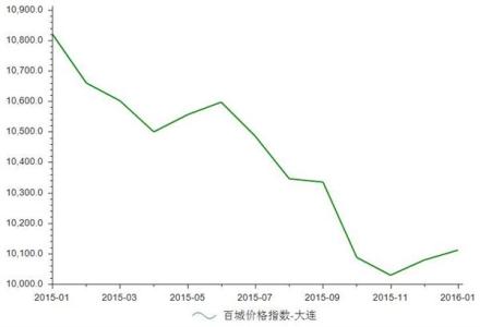 大连房价走势2016 2016大连房地产走势